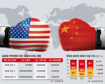 ['美·中 무역전쟁' 한국경제 시계제로] 韓 1·2위 교역국의 '전면전'.. 반도체.석화 등 중간재 직격탄