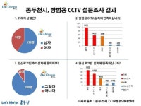 동두천시민 90% 이상 방범용CCTV 설치 ‘호감’