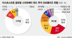 [이런 펀드 어때요?] 이스트스프링자산운용 '이스트스프링글로벌스마트베타재간접펀드'
