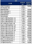 6일 공·사모 회사·금융채 상장 동향