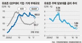 가계·기업 '눈덩이 부채'… 유로존 경제성장 발목 잡나
