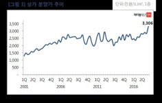 1분기 상가 평균 분양가 3306만원 역대최고 