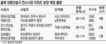 대형건설사 컨소시엄 아파트 잘나가네
