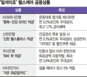 [Money & Money] 몸이 곧 재산..일석이조 헬스케어 금융상품