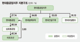 미포조선·삼호重 순환출자 해소… 오일뱅크는 10월 중 상장
