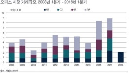 1분기 서울 오피스 거래규모 2.1조...더케이트윈타워 7132억 빅딜