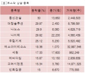 [fnRASSI]장마감, 코스닥 상승 종목(동신건설 30%↑)