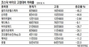 거침없던 바이오 고점 찍었나