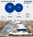 [삼성바이오로직스 ‘분식회계 논란’]바이오로직스 지분 묶인 삼성물산, 그룹 지배구조 재편작업 ‘빨간불’