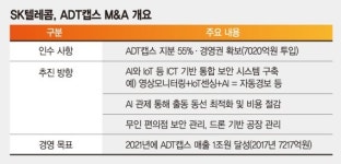 SKT 통신-보안 시너지.. 2021년 ADT캡스 매출 1조