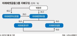 미래에셋그룹 지주사 체제 전환 압박