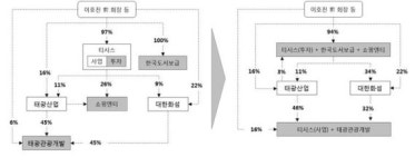 태광그룹, 티시스-태광관광개발 합병 추진...지배구조 개선 마무리
