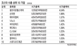남북경협주에 밀린 바이오… 코스닥 시총 지각변동