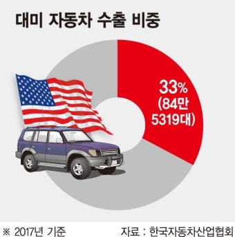 美, 이번엔 자동차 관세카드 꺼냈다
