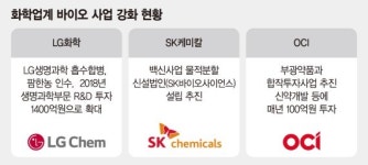 화학업계, 다음 격전지는 ‘제약·바이오’