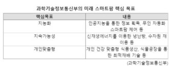 정부, 스마트팜 R&D에 7천억 투입한다