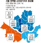 서울 소비, 서남권이 살렸네