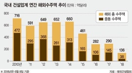 건설사 수주는 안되고, 주 52시간 근무 임박