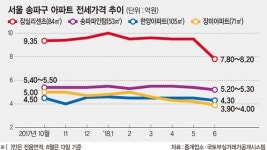입주 몰린 송파구 전셋값 하락세 ‘아찔’