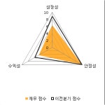 [fnRASSI]와이지엔터테인먼트, 6.24% 오르며 거래량 증가