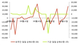 [fnRASSI]삼본정밀전자 전일대비 8.18% 상승