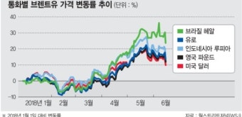 유가·달러 이례적 동반상승… 원유수입국 성장엔진 경고등
