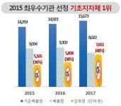 김해시, 지난해 온실가스 7651t 감축 