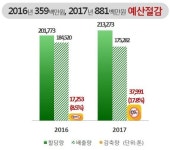 김해시, 지난해 온실가스 7651t 감축 