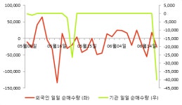 [fnRASSI]삼우엠스(082660) 전일대비 11% 상승