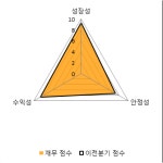 [fnRASSI]모다이노칩, 4.5% 내리며 거래량 증가