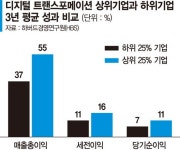 [디지털 트랜스포메이션-혁신이 답이다] 전통의 틀을 깨고 디지털로 진화하다