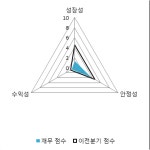 [fnRASSI]삼우엠스(082660) 12.7% 상승
