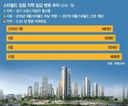 평택·청주·창원도 스타필드 덕 볼까