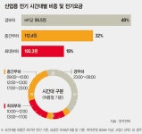 탈원전 정부, 산업용 전기료 올린다