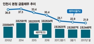 [fn패트롤]인천시 재정문제 또 뜨거운 감자로, 숨겨진 부채 5조원 수면위로… 대형사업 비상