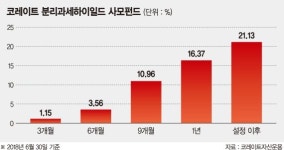 (주)코레이트타워위탁관리부동산투자회사 | [이런 펀드 어때요?]코레이트 공모주&하이일드 공모펀드,하이일드 채권과 IPO 공모주 동시 투자