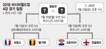 [월드컵] 12년 만에… 남미 없는 준결승