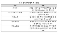 블록체인, 스타트업 투자 확대에 단비