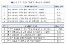 인천지역 과속카메라 적발 아암대로 S오일 주유소앞 최다
