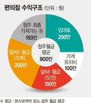 [최저임금 대란] 편의점주들 죽을맛.. 알바생보다 월급 적어요