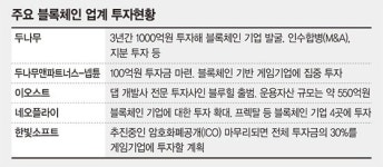 [블록포스트]블록체인, 스타트업 투자 확대에 ‘단비’