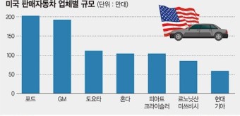 美 자동차업계의 호소 