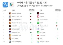 글로벌 앱 장터 게임 카테고리서 상위 5위권 한·중·일 게임이 차지