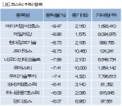 에이치엠제이자산개발 | [fnRASSI]장마감, 코스닥 하락 종목(에이치엠씨3호스 -9.47%↓)