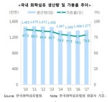 세계 5위 화학섬유 생산국의 위기…韓, 생산량·가동률 모두 감소