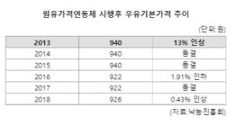 우유아저씨 경남총판 | 우유가격 8월중 오른다...업체들 "누가 총대 메나" 눈치보기