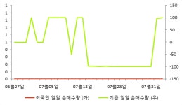 [fnRASSI]에스알바이오텍, 거래량 확대되며 3거래일 연속 하락