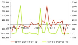 [fnRASSI]에스제이케이(080440) 12.06% 상승