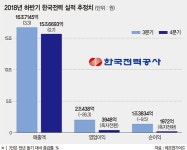전기료 누진제 바꿔도 한전은 맑음