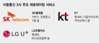 통신비 인하 압박, 제로레이팅으로 푼다